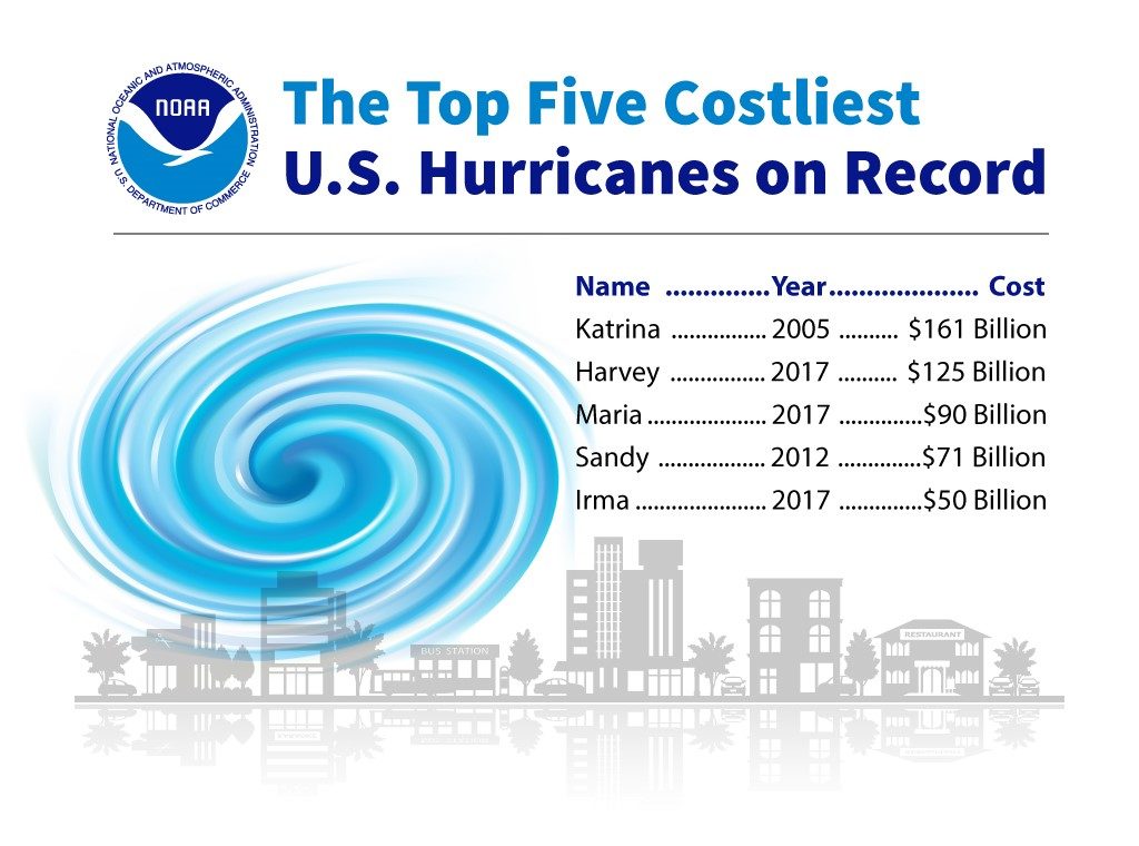 The three costliest hurricanes listed for 2017 alone total up to nearly 14 years’ worth of NASA’s entire budget.