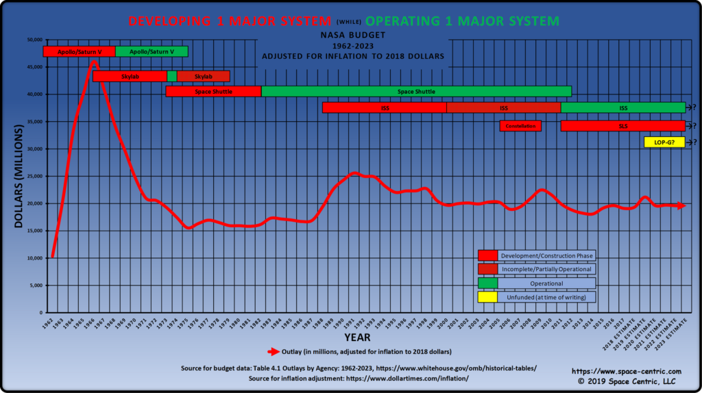 NASA budget history graph and timeline of human space exploration systems, adjusted for inflation to 2018 dollars.