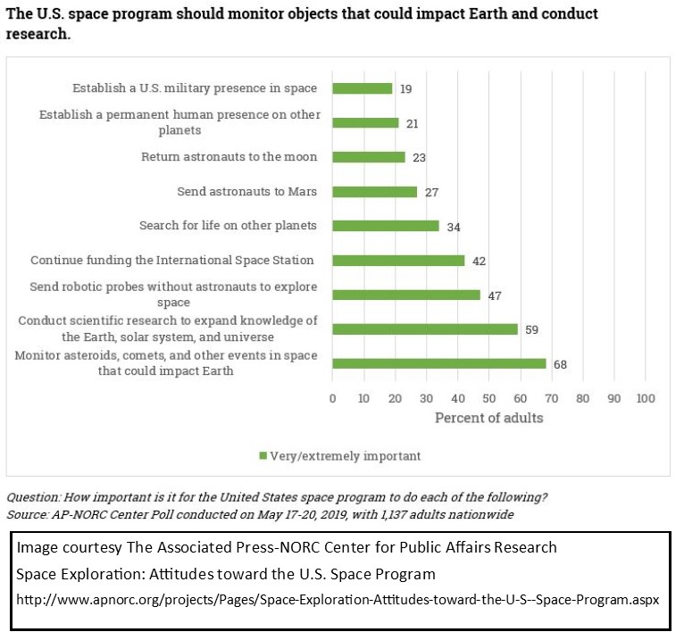 Graphed results from a May17-20, 2019 survey conducted by the AP-NORC Center asking the question "How important is it for the United States space program to do each of the following?" http://www.apnorc.org/projects/Pages/Space-Exploration-Attitudes-toward-the-U-S--Space-Program.aspx