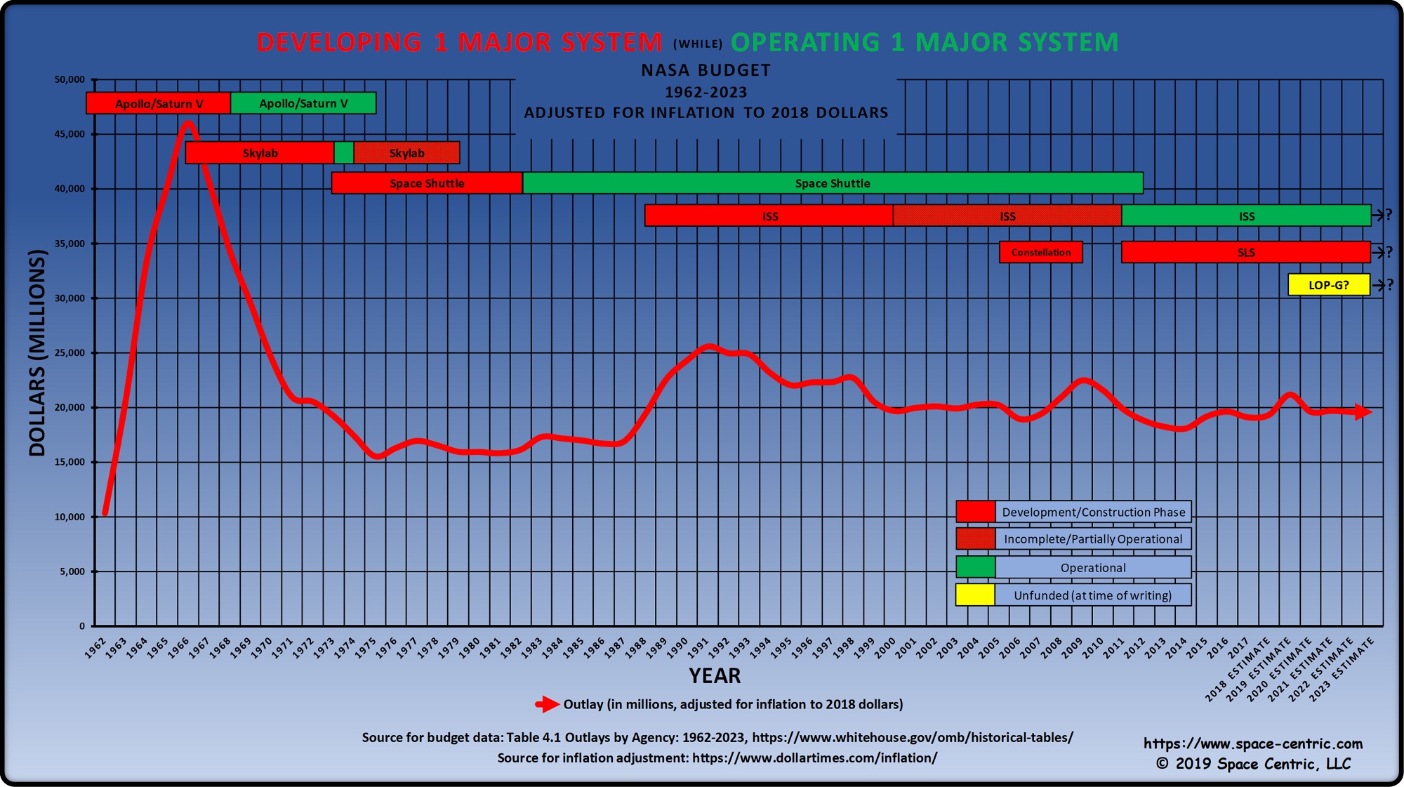 NASA budget history graph
